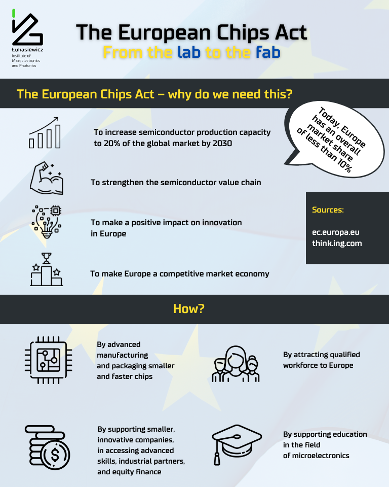 The European Chips Act! Łukasiewicz IMiF